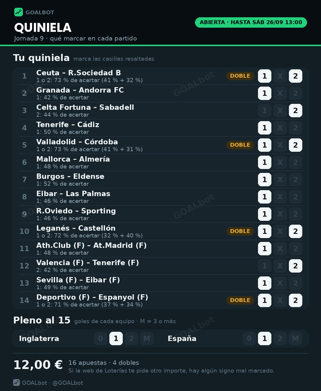 La quiniela de la jornada analizada por GOALbot